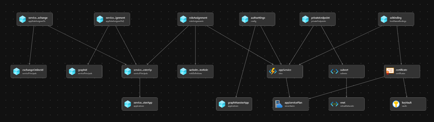 Screenshot of the Bicep Solution
